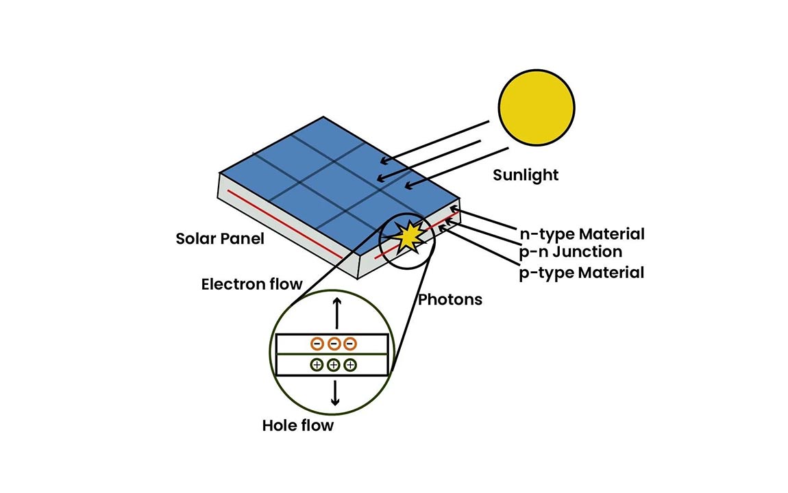 Scientific Basis of Photocells