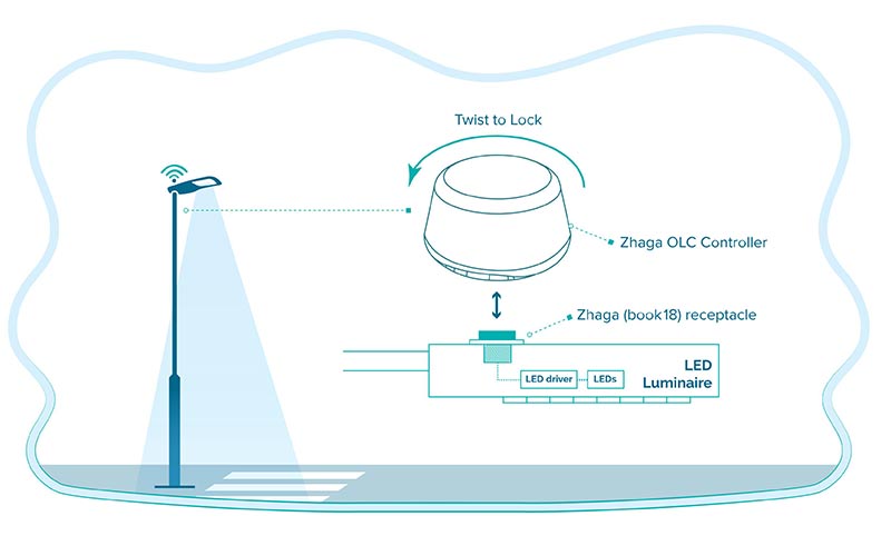 What is Post Top Lights with ZHAGA ,DALI2 D4i?